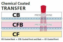 Carbonless Copy Paper (NCR Paper)